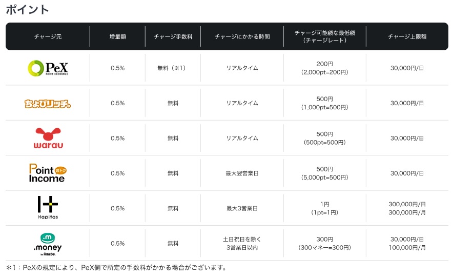 ポレットのポイントチャージ