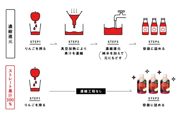 アキュア青森りんごシリーズ、ストレート果汁100％